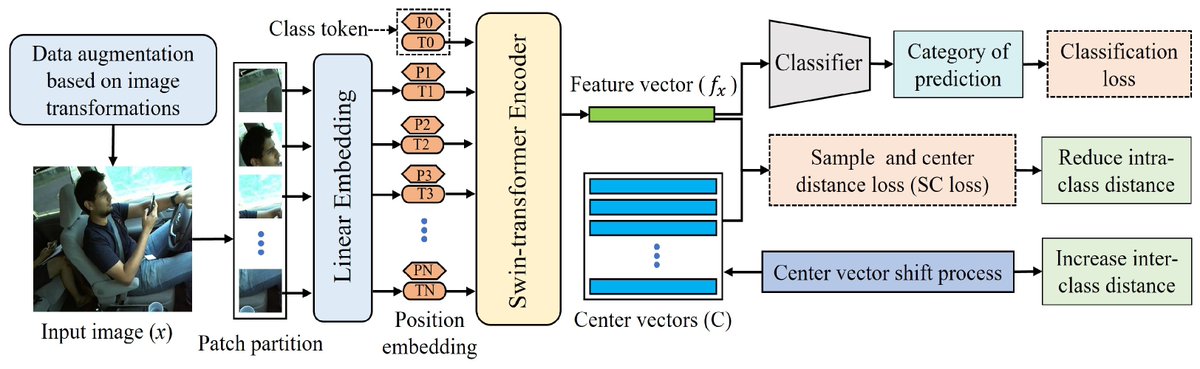 #highlycitedpaper 🎉

🚗Highly Discriminative Driver Distraction Detection Method Based on Swin Transformer

🔗mdpi.com/2624-8921/6/1/6

The author proposes ST-HDFL—a model combining Swin Transformer with a high-discrimination feature strategy
#driver #DeepLearning #RoadSafety