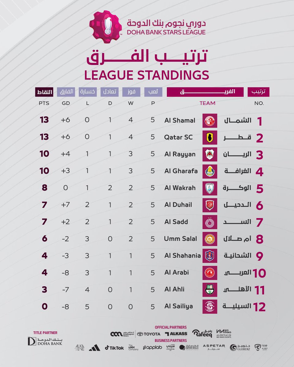 قبل بداية الجوله السادسه نعود بالنظره الى ترتيب الفرق وهذا الاسبوع قبل التوقف الدولي ، اسبوع سوف يكون صعباً على جميع الفرق ، فيهم من يود تعزيز الصداره وفيهم من يود الاقتراب اكثر من المربع وفيهم من يود ان يتصدر ولو بفارق بسيط .. 

#دوري_نجوم_بنك_الدوحة #الريان #الشمال #الغرافه