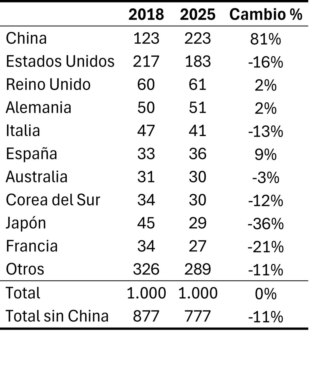 universidadsi.es/ranking-de-sha…
Hoy publico en el blog de <a href="/universidad_si/">Universidad, sí</a>  sobre los resultados del ranking de Shanghai tanto a nivel global como a nivel de España.

Aquí adjunto una tabla con resultados globales (2018-2025), un gráfico de evolución de España y la frase final.