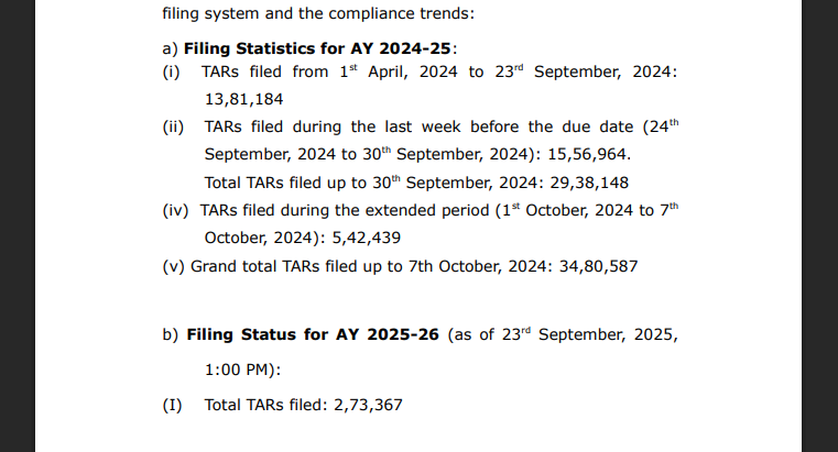 ProblemsInGSTN's tweet image. The numbers speak for themselves.
CA's have not become lazy all of a sudden, there are systematic issues which have prevented Audit Report filing.
Everyone knows this. 
The issue is that CBDT doesn't accept and ICAI can't speak.
#ExtendAuditDueDate