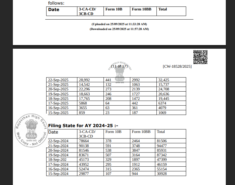 ProblemsInGSTN's tweet image. The numbers speak for themselves.
CA's have not become lazy all of a sudden, there are systematic issues which have prevented Audit Report filing.
Everyone knows this. 
The issue is that CBDT doesn't accept and ICAI can't speak.
#ExtendAuditDueDate
