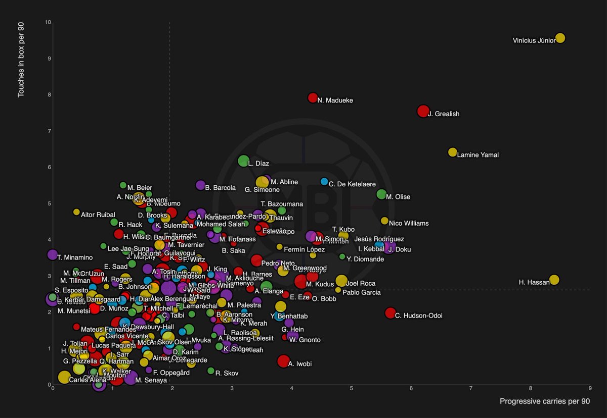 🚨 Most touches in box + Progressive carries by Wingers/Attacking midfielders in top 5 leagues this season. 

🤯 Vini Jr. <a href="/DataMB_/">DataMB</a>