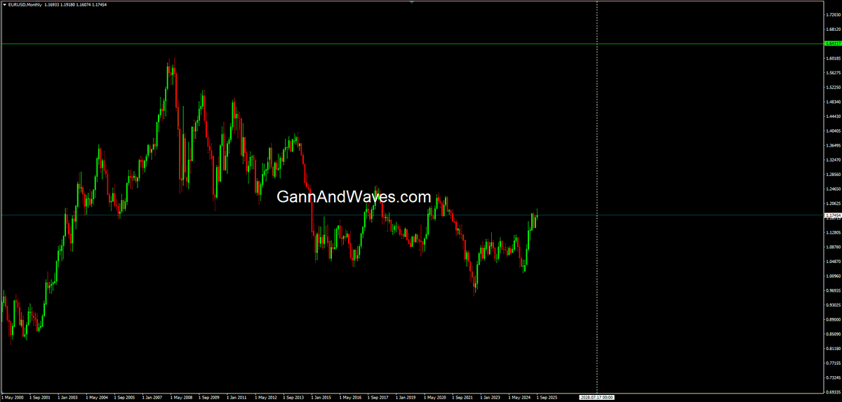 gannandwaves's tweet photo. #EURUSD  we are going to see at all time high Target price will be : 1.641166...FP before July 2028

telegram channel: https://t.co/kY6fcAwMrq

#Forex $EURUSD  #snp500 #DowJones #TRADING #GannAndWaves #Gann #WDGann #Elliottwave #GannWaves #Investor #NEowave #Wolfewave #Module2 https://t.co/RBr9MC5UOA