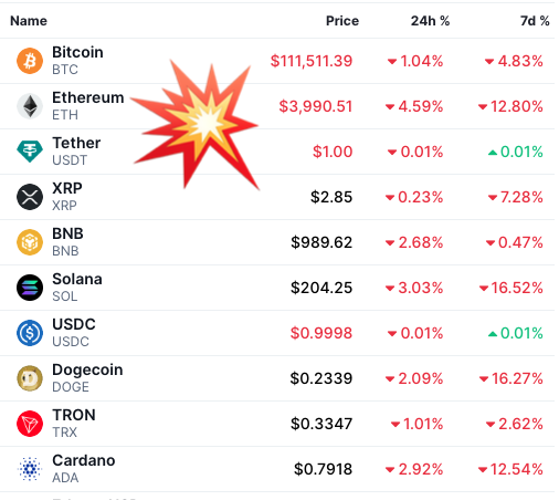 KryptoMonitor's tweet image. Verkaufswelle seit Montag – in einer Woche: #BTC -5%, #ETH -13%, #Solana &amp;amp; #DOGE -16%! Sie nennen es "Crash"...