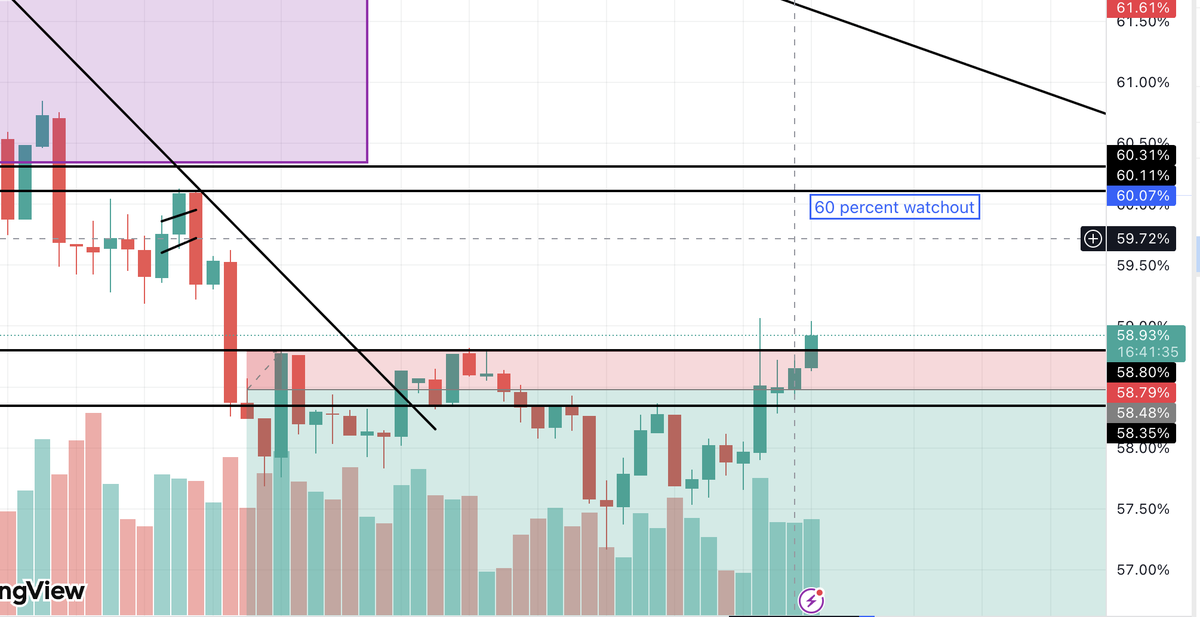 Clydeo19's tweet photo. $BTC.D dominance is rallying up destroying some of the gains from alts. Might try to retest the 60 percent area  in a few days or remaining days of September then continue going down. Bad news for alts if it goes above 60 percent. We will get wrecked more if it happens. https://t.co/HS2EKdbmFh