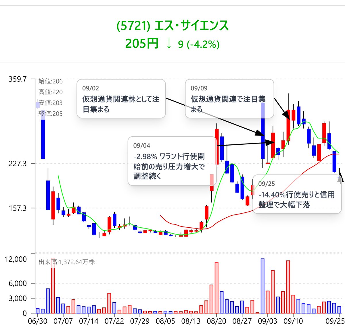 エス・サイエンス(5721)】-4.21% 行使価格調整懸念で下落 ☆今日の流れ  株価は前日比4.21%下落し、一時200円割れの水準で推移。市場では10月に予定されるワラント（新株予約権）の行使価格調整に伴う売り圧力を警戒する声が多く聞かれた。加えて、米国経済指標の影響で  ...