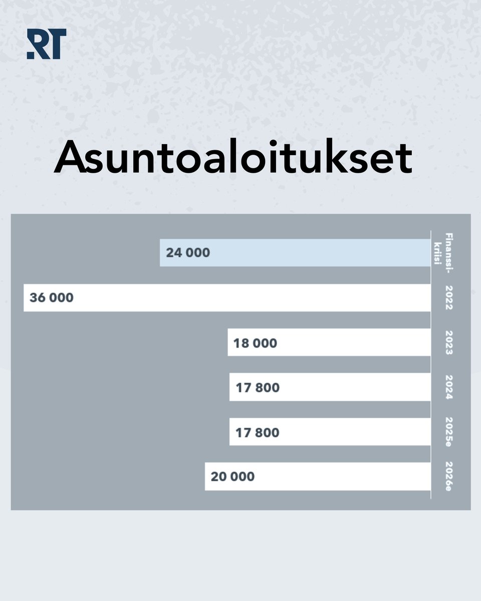 Rakennusteollisuus RT tweet media
