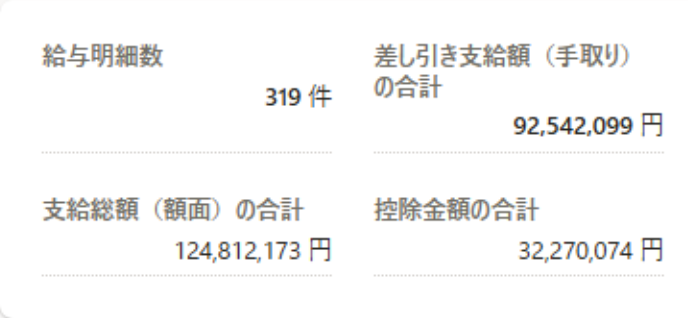 今月も給与支払いを承認しました。
額面総額124,812,173円に対し、社員の手取り（パート・契約社員含む）は92,542,099円。
さらに会社は社会保険料として1,690万円を負担しており、実際の支給総額は1億4,170万円にのぼります。
ここまで負担しても、社員に届くのは65.3%にすぎない。