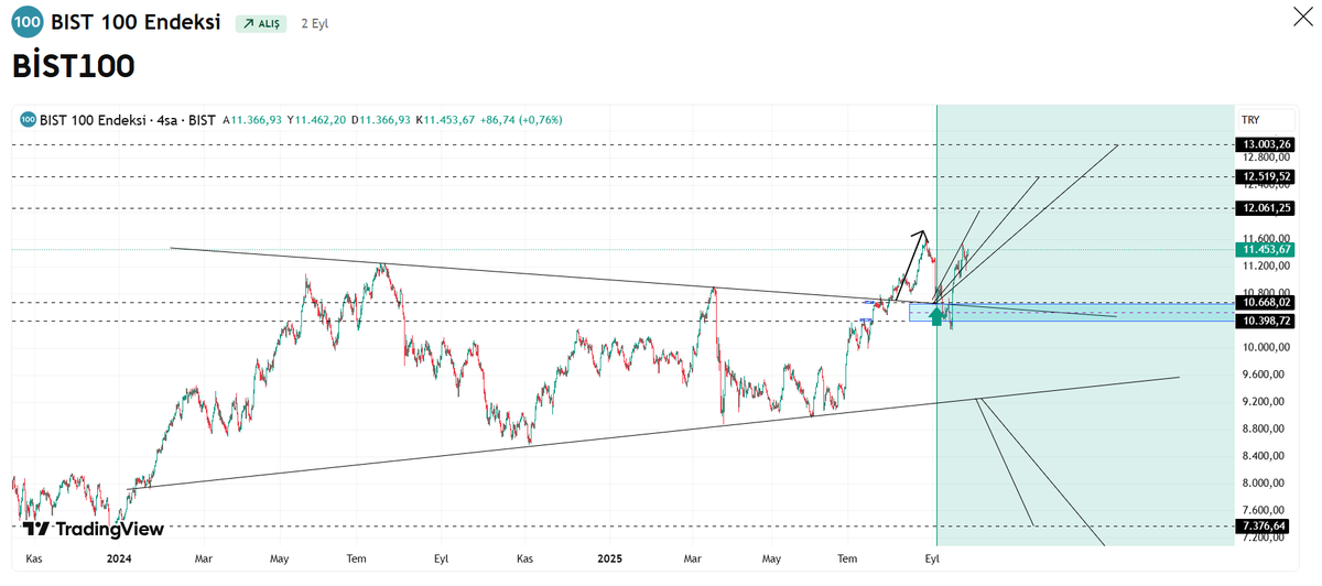 ✨ Dostlar, borsamızda oyuna gelmeyeceğimi ve yükselişin tam da bu noktadan başlayacağını sizlere net bir şekilde ifade etmiştim.

📈 BİST100 o günden bu yana %10 yükseldi! 🚀
#bist100
