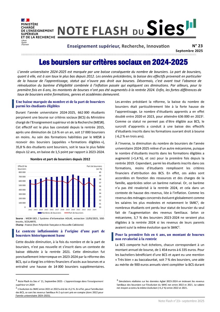 Parution de la note du #SIES consacrée aux bourses sur critères sociaux  📊 En 2024-2025, 662 000 étudiants perçoivent une #bourse du MESR soit 17000 de moins qu’en 2023-2024 (-2,6%). Cet effectif est le plus bas constaté depuis la rentrée 2015 ▶️ bit.ly/4gZEIPn #ESR