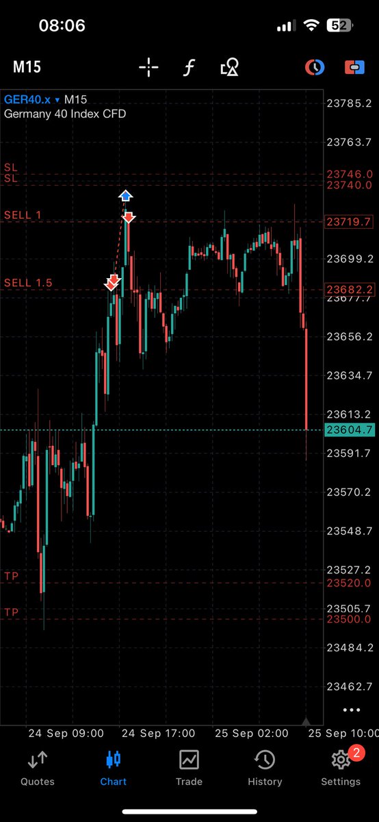 itzseedorf's tweet image. GER40 sell was worth the wait 😅