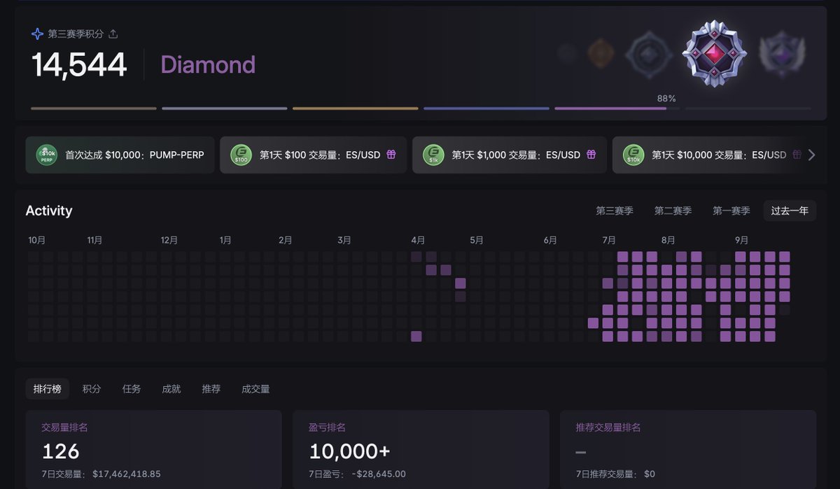 既然大家都卷 $ASTER ,那肯定不能少了我, 没技术就只能撸内置网格了~现在我倒是最希望严查女巫的那一个了🤣 因为我跑内置网格是肯定不会被女巫的!把你们对刷秒开关的分都平摊来给我!
挂一天赚了2000左右,交易量大概是6M一天,份额少得可怜!
 (换币安无私钥钱包了,多10%能捏着鼻子忍受各种不爽了,
