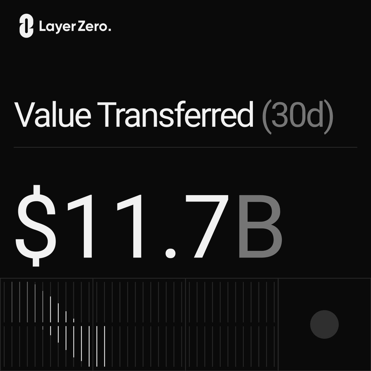 $11.7B moved across chains in 30 days.

$390M every day
$16.2M every hour
$4.5K every second

LayerZero is technology for better money.