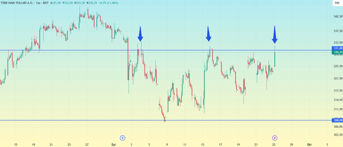 #THYAO

3 Eylülden beri 331 seviyesini geçemiyor.

Gelen her 4 temasta dirençten red yedi.

Burayı hacimli bir mumla geçmesi gerek.