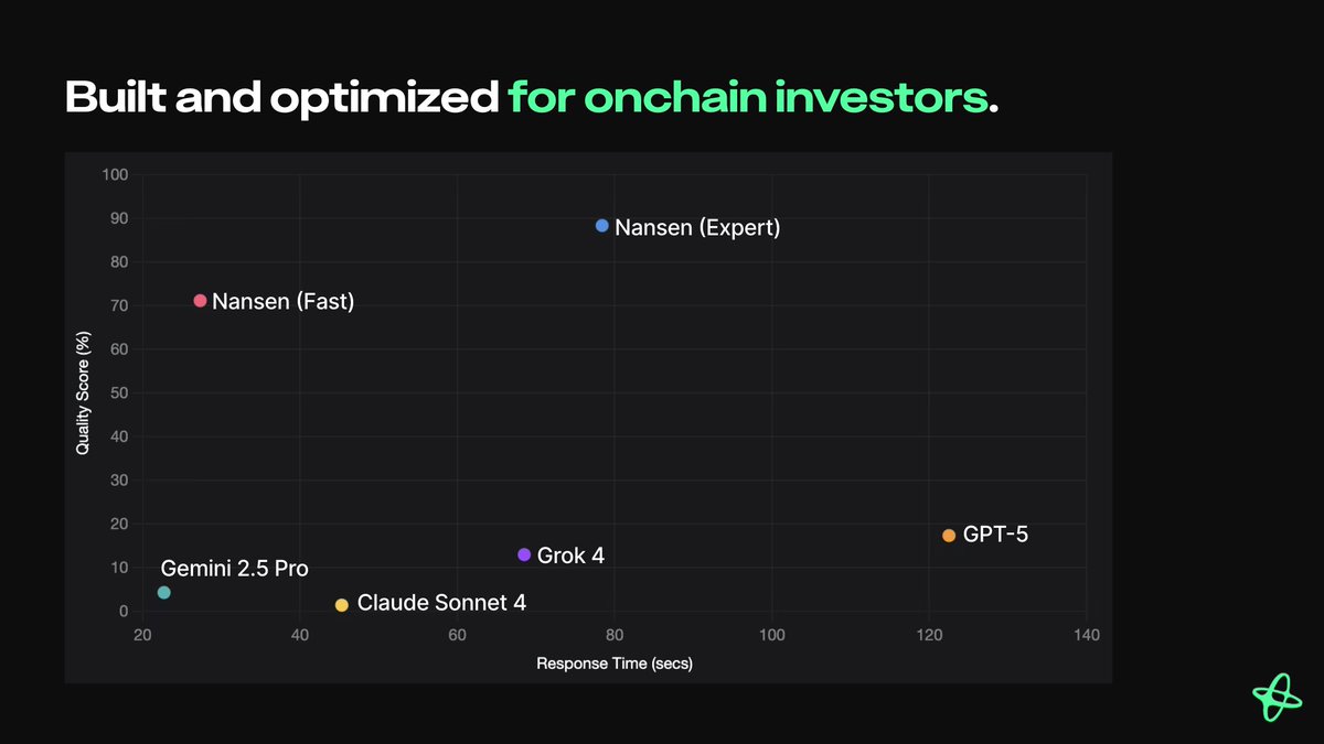 Nansen AI 基准图表，显示其在质量得分和响应时间上优于其他 AI 模型