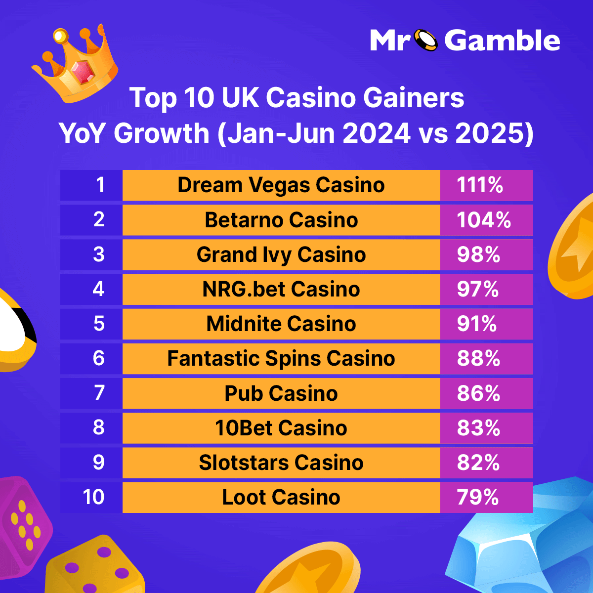 Our #CasinoTrendsMeter just revealed the Top 10 fastest-rising UK casino brands

news.mr-gamble.com/news/casino-tr…

+18 | gambleaware.org | gamble responsibly

<a href="/BetarnoSports/">Betarno</a> <a href="/NrgBet/">Nrg Bet</a> <a href="/midnite/">Midnite</a> <a href="/PubCasino_UK/">Pub Casino</a> <a href="/10betSports/">10bet</a> #DreamVegas #GrandIvy #FantasticSpins #Slotstars #LootCasino