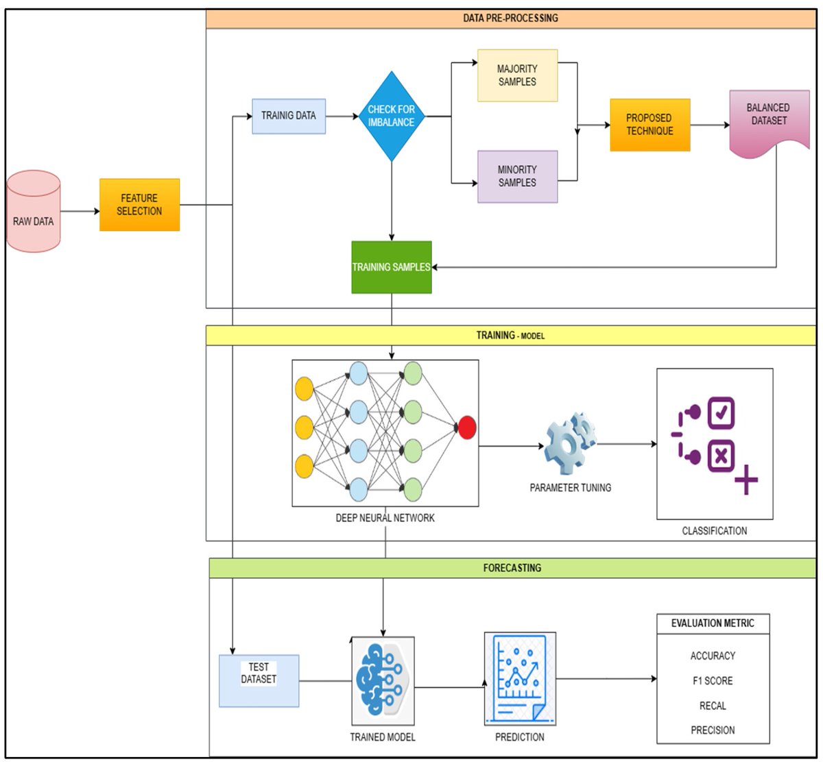 ElectronicsMDPI's tweet image. 🌟 Spotlight on Innovation in Deep Learning for Imbalanced Data
Stratified Sampling-Based #DeepLearning Approach to Increase Prediction Accuracy of Unbalanced #Dataset
📄 Read the full article in Electronics: mdpi.com/2079-9292/12/2…
#DeepLearning #ClassImbalance