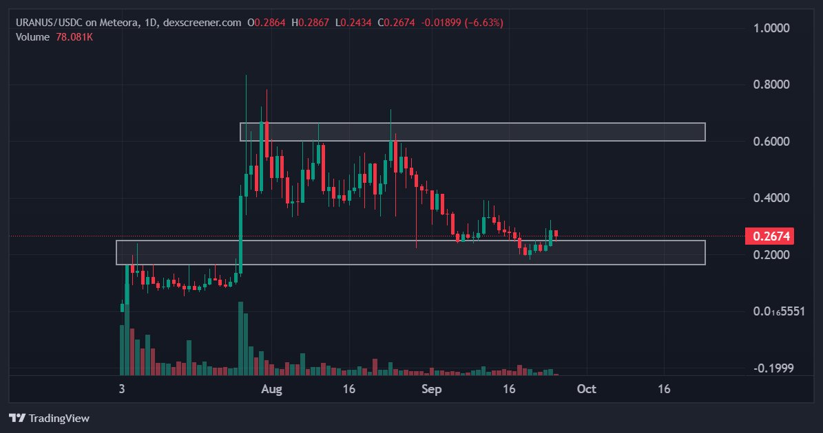ether_monk's tweet image. High TF on $URANUS looking solid.
on lower timeframes, 4H chart showing clear higher lows stacking up. Structure building exactly how you want it.
Patience is key imo for this one.
