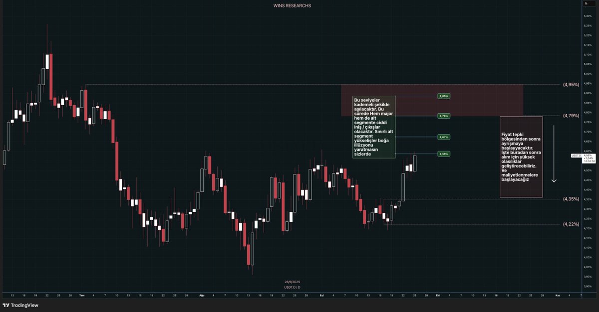 Genel analiz bırakacağım şu an ki süreç hakkında. 📬
 
#Tether dominansın da yükselişler devam edecektir. Bu yükselişler süresince major ve alt segmentlerde ciddi düşüşler dahi görülebilir. %4,80 ila %4,95 aralığına yetiştikten sonra satıcılı bir akışla #tetherin düşmesini
