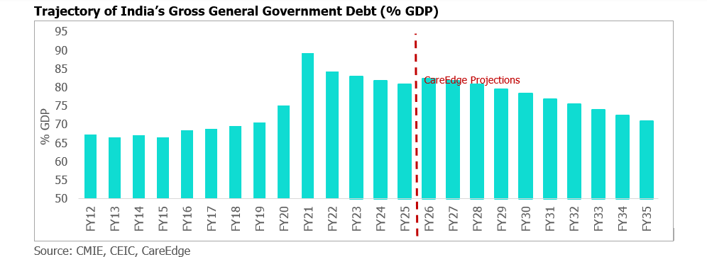 CareEdge_Group's tweet image. CareEdge projects India’s general government debt to moderate from the currently estimated 81% of GDP to about 77% by FY31 and further to 71% by FY35

Read Report: careratings.com/uploads/newsfi…

#IndiaEconomy #FiscalOutlook #DebtToGDP #MacroTrends #PublicFinance #EconomicForecast…