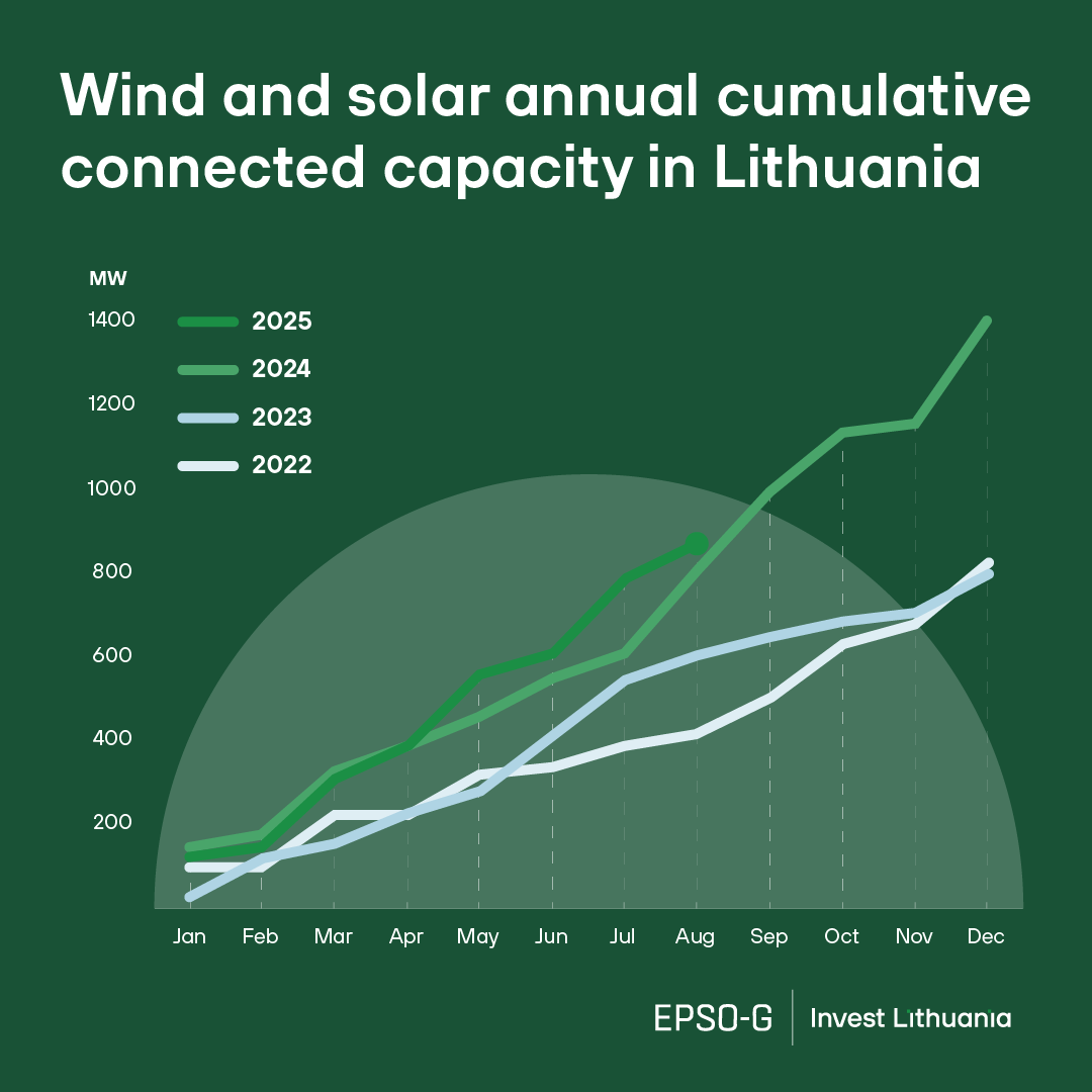 ⚡ #Lithuania is closing in on 5 GW of solar &amp; wind capacity.

In 2025, more new capacity added in 9 months than ever before.

✅ +670 MW #solar this year (2.6 GW total)
✅ +517 MW #wind (2.2 GW total)

Next step: a fully decarbonised economy. 🌍