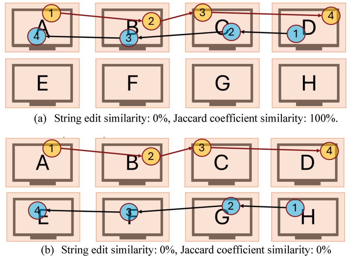 JEMR_MDPI's tweet image. 🌟 Exciting news! We&apos;re sharing a paper titled &quot;Classification Framework to Identify Similar Visual Scan Paths Using Multiple Similarity Metrics&quot;. 📚

#eyemovement #scanpath #gaze #eyetracking

Dive into the full text here: 👉 brnw.ch/21wW4IL 

@MediPharma_MDPI