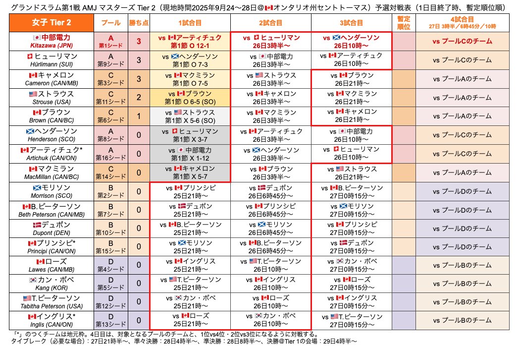 taichi_curling's tweet image. Tier 1に遅れて今朝から始まった
マスターズ Tier2ですが
女子Tier 2の🇯🇵中部電力は初戦に大勝

2日目は赤枠の中の試合が行われ
🇯🇵中部電力は欧州のチームとの2連戦です
（続）
#カーリング #グランドスラム #Tier2