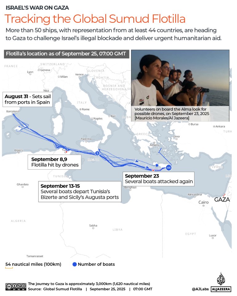Organisers of the Gaza-bound Global Sumud Flotilla say they are currently sailing at “slow speeds in Greek territorial waters” and are about six days away from reaching Gaza.

🔴 LIVE updates: aje.io/qxb7cz