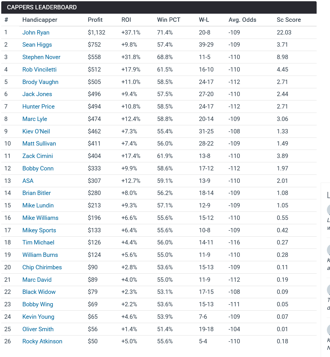 Capper Reviews (@capperreviews) on Twitter photo Before you make a move on #NCAAF this weekend, check with the best College Football handicappers in the world: <a href="/JohnRyanSports1/">John Ryan | The Predictive Playbook Sports Channel</a> <a href="/MrSeanHiggs/">Sean Higgs</a> <a href="/betfirmsjack/">Jack Jones</a> <a href="/MikeLundinBET/">Mike Lundin Sports Picks</a> <a href="/theoddsbreakers/">The OddsBreakers</a>
See our website for premium picks: capperreviews.com/ncaaf-premium-β¦ Before you make a move on #NCAAF this weekend, check with the best College Football handicappers in the world: <a href="/JohnRyanSports1/">John Ryan | The Predictive Playbook Sports Channel</a> <a href="/MrSeanHiggs/">Sean Higgs</a> <a href="/betfirmsjack/">Jack Jones</a> <a href="/MikeLundinBET/">Mike Lundin Sports Picks</a> <a href="/theoddsbreakers/">The OddsBreakers</a>
See our website for premium picks: capperreviews.com/ncaaf-premium-β¦