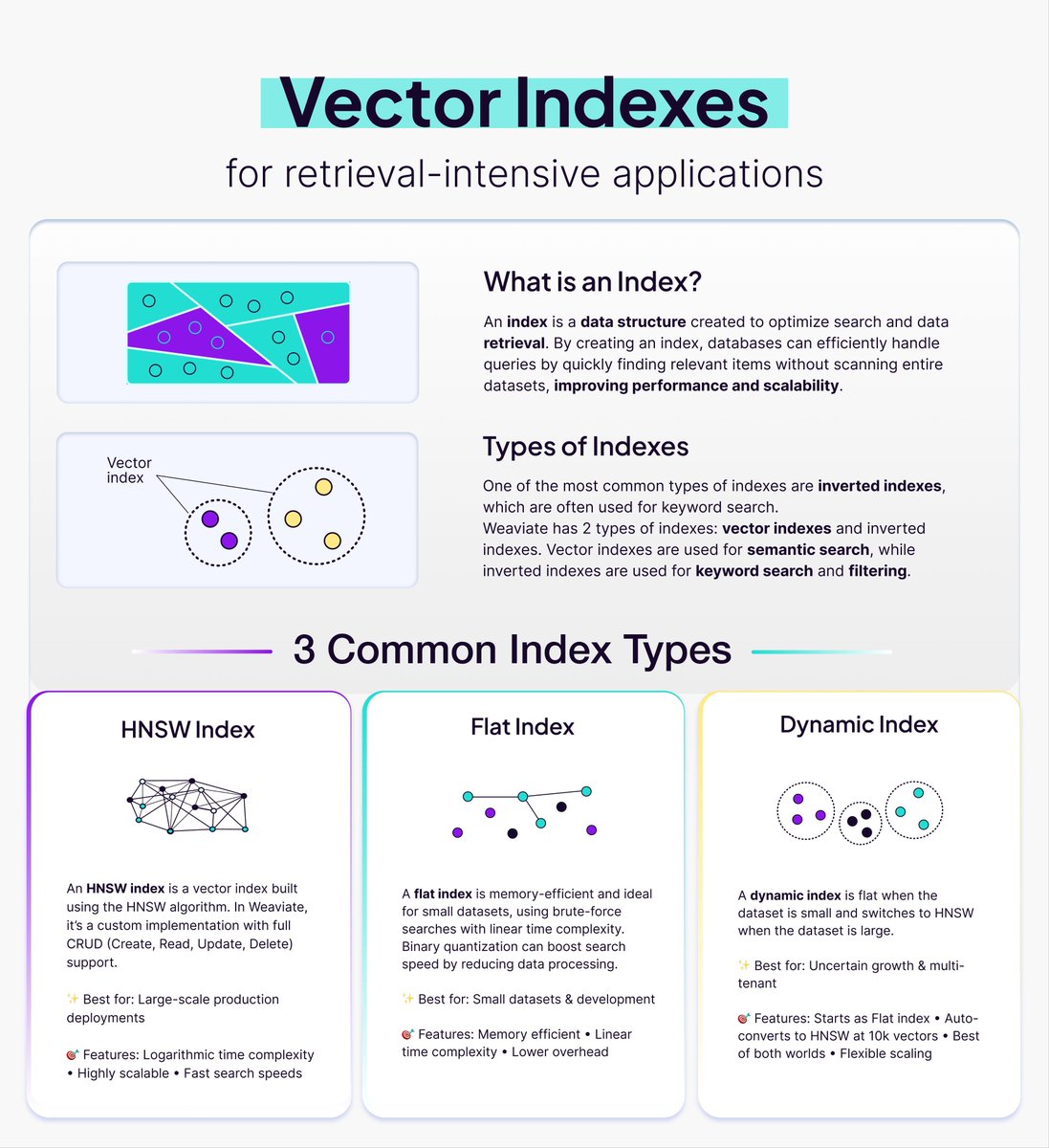 victorialslocum's tweet image. What exactly is a vector index, and why does it matter for your database performance?
As databases grow larger, searching through millions or billions of vectors can become painfully slow. A vector index is designed to solve this problem by making smart trade-offs between search…