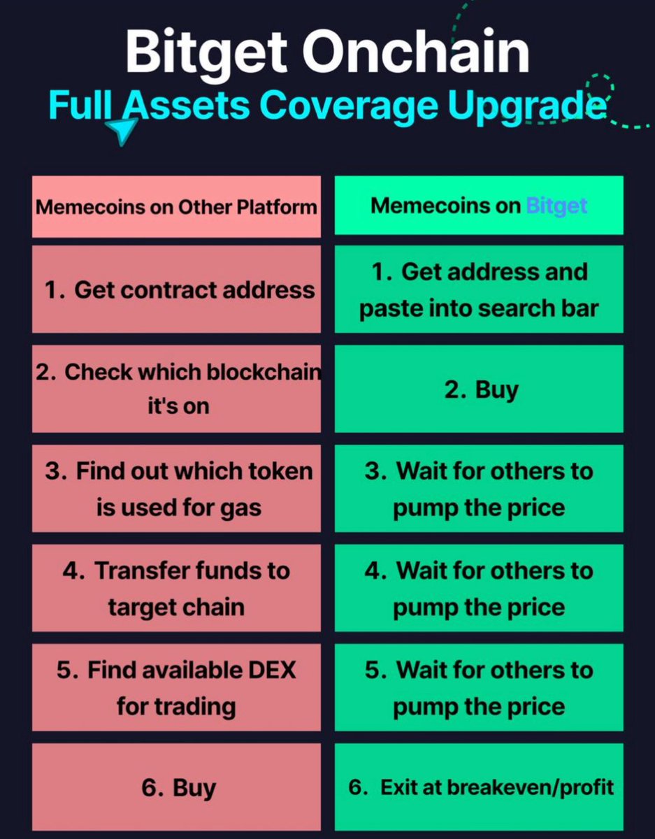 katycrete's tweet image. #BitgetOnchain  had unlocked full asset coverage!
Trade any token on any chain + top US stocks (Tesla, Apple, Google, Meta). all in one place.
Welcome to the world’s first Universal Exchange (UEX). 

#OnchainChallenge #BitgetUEX 

👉 bitget.com/events/onchain…