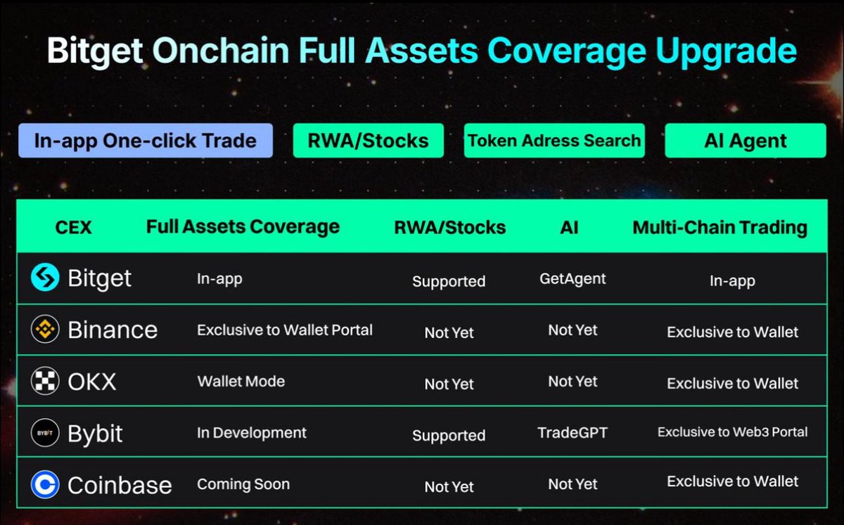 katycrete's tweet image. #BitgetOnchain  had unlocked full asset coverage!
Trade any token on any chain + top US stocks (Tesla, Apple, Google, Meta). all in one place.
Welcome to the world’s first Universal Exchange (UEX). 

#OnchainChallenge #BitgetUEX 

👉 bitget.com/events/onchain…