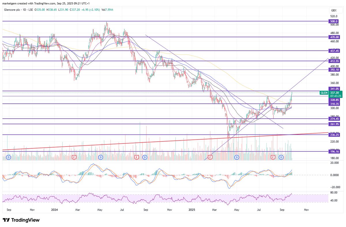 marketgem's tweet image. #GLEN Wanting to add as we are early in the commod cycle imo.