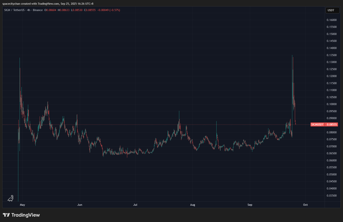 $sign after $aster and $stbl
CZ just called $sign
A scam pump just retested
It would be a good time to hop in
