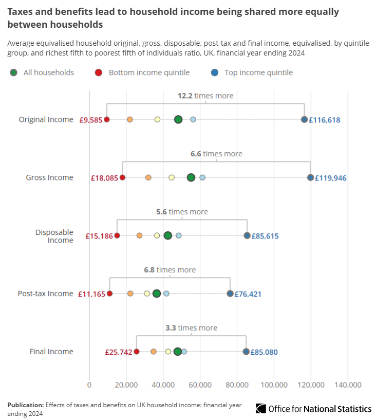Taxes and benefits lead to income being shared more equally between households in the financial year ending 2024.

Median equivalised household income in the UK was: 
• £38,900 before all taxes and benefits
• £41,900 after all taxes and benefits

➡️ ons.gov.uk/peoplepopulati…