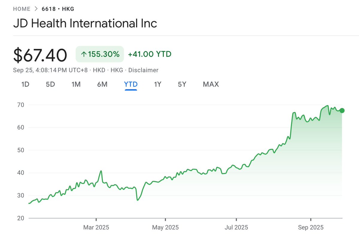 eftegarie's tweet image. Wild mispricing:

1. $JD owns 67% of $6618 JD Health, a $27 billion spin-off.

2. JD’s stake in JD Health alone is worth ~$19B today. 

3. JD also has $30B in cash (60% of its market cap).

4. In other words: Their cash + JD Health stake alone are worth roughly JD’s market cap.…