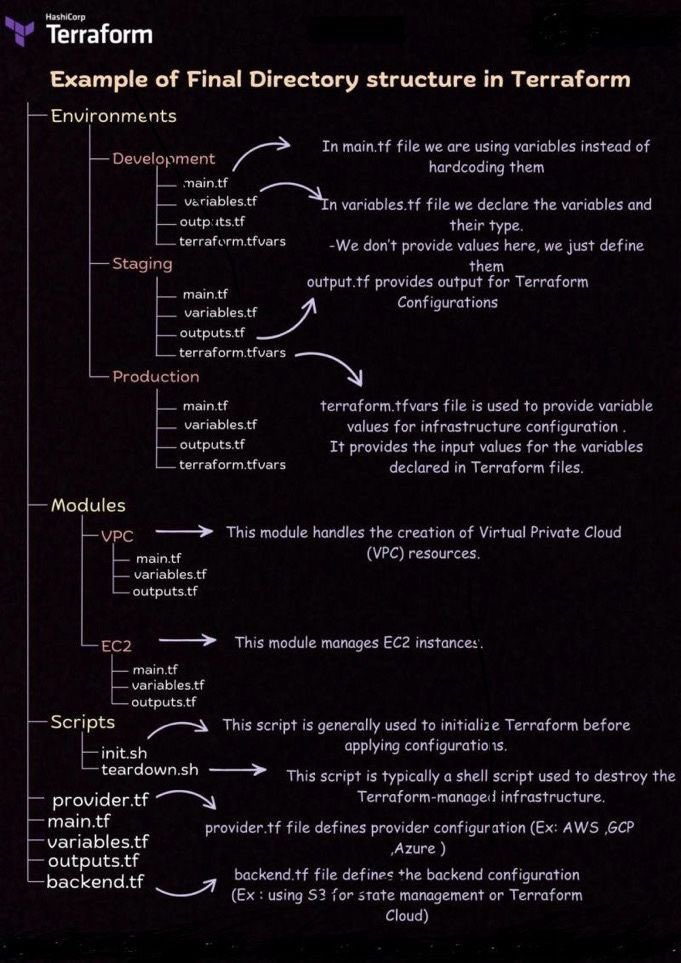 Oluwatobi_Msp's tweet image. Terraform Directory Structure