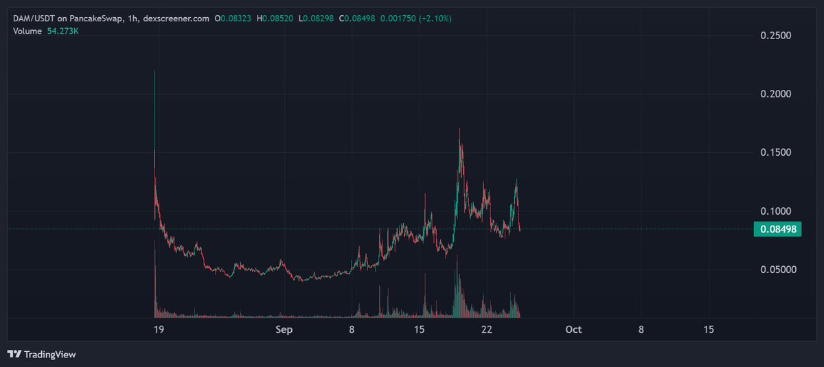 added $DAM

0.2$ target
