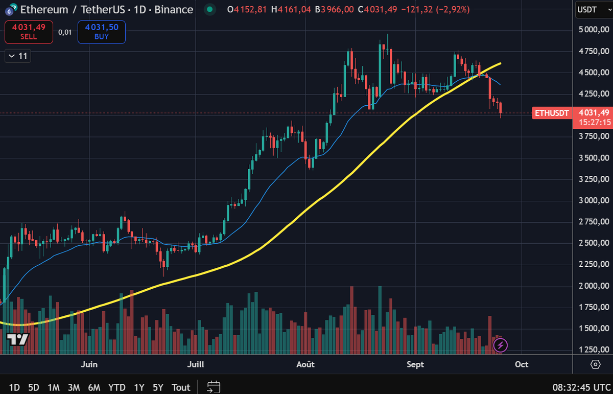 BagholderCrypto's tweet photo. If you’re still calling this bullish, you’re coping. #ETH #Crypto https://t.co/0Nm0Ttu64x