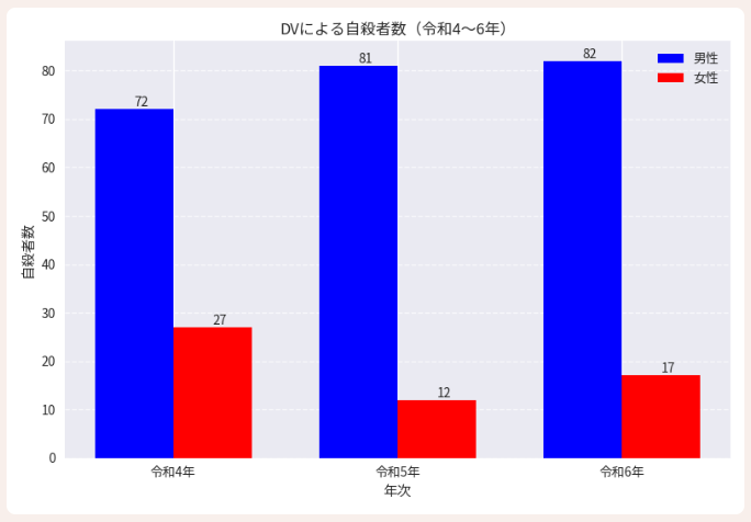改めて貼るけどこのデータ、数値が男女逆やったらあっという間に万バズ拡散祭りやろうなという確信がある