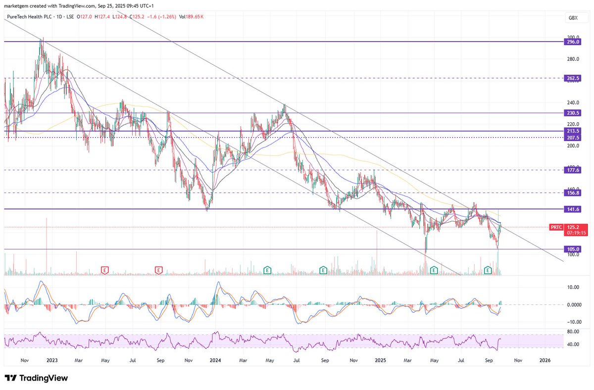 marketgem's tweet image. #PRTC Stuck in this trend.