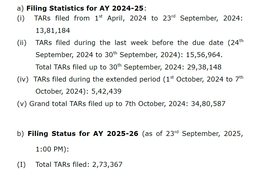 vsvadivelfca's tweet photo. Number of Tax Audit Reports (TAR) filed in India for AY 2024-25 and AY 2025-26: A Statistical Viewpoint

#TaxAuditExtension 
#TaxAudit 
#taxauditdateextension