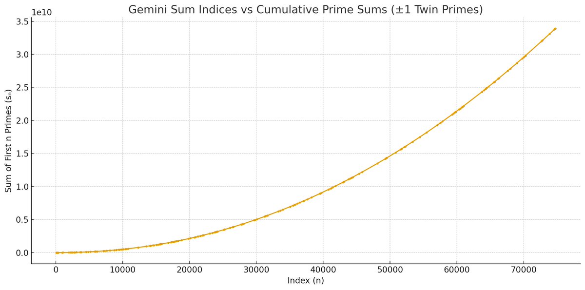 honeyzed97's tweet photo. the gemini sums are cumulative sums of primes up to some odd index ± 1 are twin primes. #math #numbertheory #numbers #mathematics #twinprimes #primes #sumprimes #oeis #seqfans https://t.co/ELxl3PWoJi