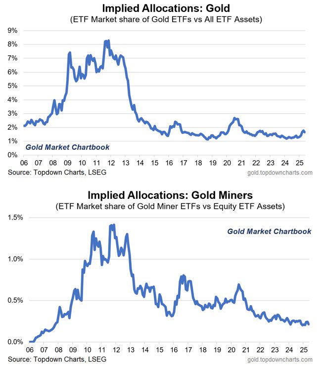Pamiętacie, gdy w mediach słyszycie: „Złoto jest przekupione”? 🟡

Jeśli przyjrzymy się uważnie danym, rzeczywistość jest zupełnie inna. Jako analityk często używam OSINT i sourcingu do śledzenia rzeczywistych decyzji inwestycyjnych – a nie tylko tego, co krzyczą nagłówki. 

To