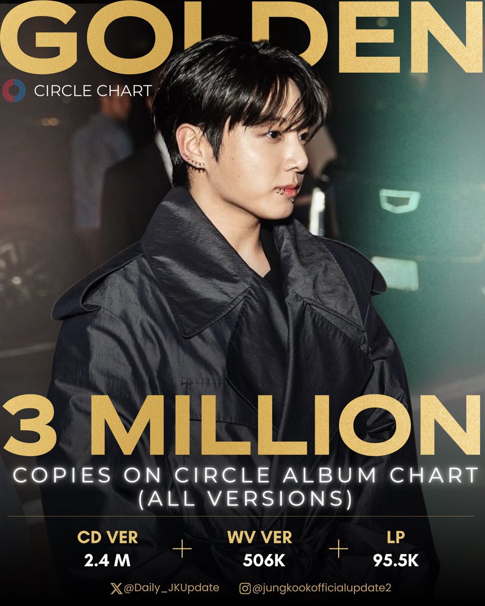 Daily_JKUpdate's tweet photo. 📊 Jungkook's debut solo album “GOLDEN” surpasses 3 MILLION Physical Album Sales on Circle Chart 🇰🇷, becoming the FIRST and FASTEST K-pop solo album to achieve this milestone 🔥🎉🎊

CONGRATULATIONS JUNGKOOK #정국 
3 MILLION SALES FOR GOLDEN https://t.co/zQj4lds45c