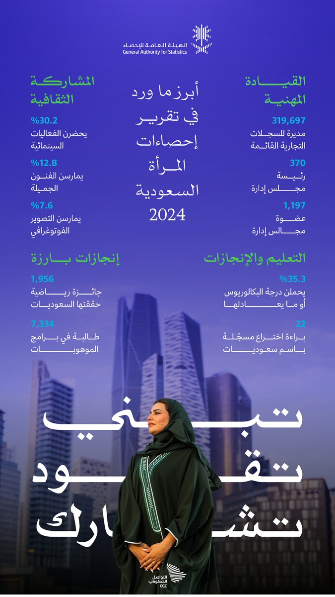 التواصل الحكومي (@cgcsaudi) on Twitter photo يومًا بعد يوم، تثبت المرأة السعودية أنها شريك أساسي وفاعل في تنمية الوطن، بعلمها وثقافتها وطموحها الذي لا حدّ له. يومًا بعد يوم، تثبت المرأة السعودية أنها شريك أساسي وفاعل في تنمية الوطن، بعلمها وثقافتها وطموحها الذي لا حدّ له.
