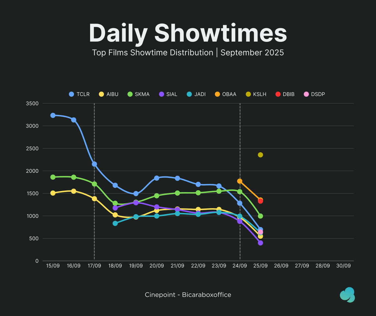 cinepoint_'s tweet photo. Showtime Distribution - Thu, 25/09/25

#KangSolahxNenekGayung 2,375 (opening)
#OneBattleAfterAnother 1,355 (-23.58%)
#DiaBukanIbu 1,328 (opening)
#Sukma 997 (-35.22%)
#TheConjuringLastRites 696 (-45.75%)
#DSDP 641 (opening)
#JadiTuhBarang 627 (-36.92%)
#AITMA 549 (-43.40%)
#PerempuanPembawaSial 400 (-54.55%)
#GerejaSetan 214 (-41.85%)