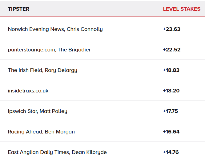 racingdaily_com's tweet photo. Things you love to see...

3 @RacingDaily_com pundits in the top 7 of the @Racingpost naps table.

1st) Chris Connolly
5th) @PolleyMatt 
7th) @deankil_b 

#RacingDaily #RacingTips https://t.co/xrBeDCHr4R