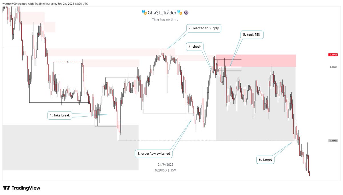 _T_flow_'s tweet photo. Master Ur trades, do Ur analysis from higher, medium and lower timeframe, to save Ur self from the stress of having lost Ur lower timeframe should be the most important to as it's Ur executional timeframe https://t.co/g2cqujQ70j