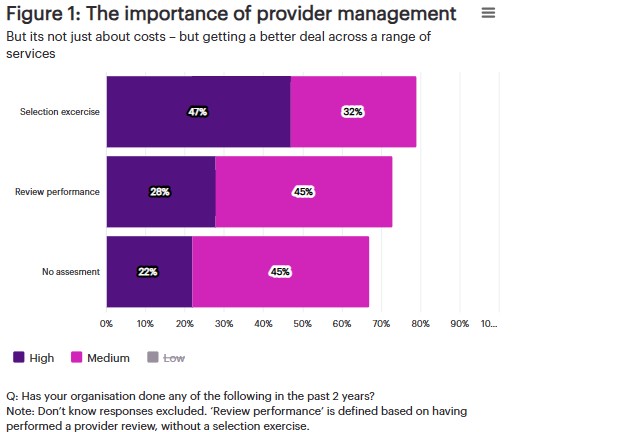actuarialpost's tweet image. Delivering value in #DefinedContribution, @WTWcorporate ...Where a selection exercise has been done in the past two years, 47% report their provider is highly effective, compared to 28% for those who have run a recent performance review and 22% where... tinyurl.com/neajhdww